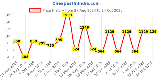 myntra.com CASA-NEST Blue & White 9 Pieces Floral Printed Shower Curtain & Hooks casa-nest Price History Graph from 27 Aug 2024 to 13 Oct 2025