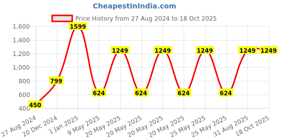 myntra.com CASA-NEST Blue & White 9 Pieces Floral Printed Shower Curtain With Hooks casa-nest Price History Graph from 27 Aug 2024 to 18 Oct 2025