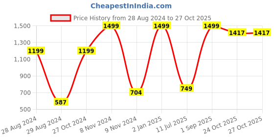 myntra.com CASA-NEST Blue & Yellow 5 Pieces Printed Square Cushion Covers casa-nest Price History Graph from 28 Aug 2024 to 27 Oct 2025