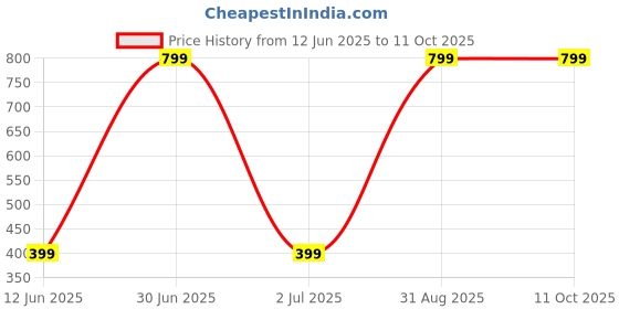 myntra.com CASA-NEST Blue & Yellow Printed Table Placemats casa-nest Price History Graph from 12 Jun 2025 to 10 Oct 2025