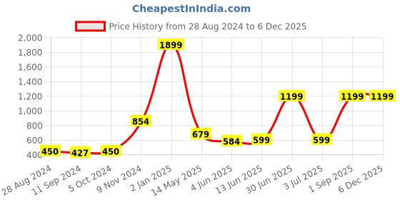 myntra.com CASA-NEST Blue Jute 8 Seater Table Cover casa-nest Price History Graph from 28 Aug 2024 to 5 Dec 2025