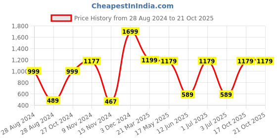 myntra.com CASA-NEST Blue Long Door Hospital Partition Curtain casa-nest Price History Graph from 28 Aug 2024 to 19 Oct 2025