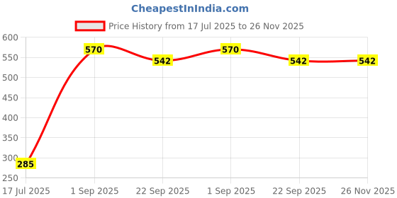 myntra.com CASA-NEST Blue Printed Bed Server casa-nest Price History Graph from 17 Jul 2025 to 25 Nov 2025