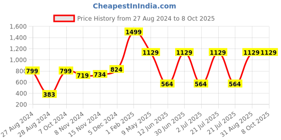 myntra.com CASA-NEST Blue Shower Curtain With 8 Hooks casa-nest Price History Graph from 27 Aug 2024 to 7 Oct 2025