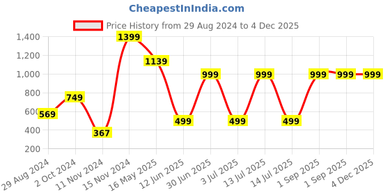 myntra.com CASA-NEST Brown 2 Pieces Square Jute Cotton Cushion Covers casa-nest Price History Graph from 29 Aug 2024 to 4 Dec 2025
