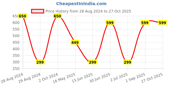 myntra.com CASA-NEST Brown 2 Pieces Square Jute Cotton Cushion Covers casa-nest Price History Graph from 28 Aug 2024 to 27 Oct 2025
