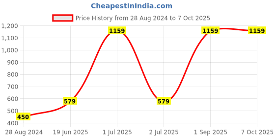 myntra.com CASA-NEST Brown 8-Seater Rectangle Table Cover casa-nest Price History Graph from 28 Aug 2024 to 7 Oct 2025