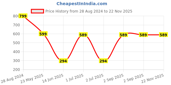 myntra.com CASA-NEST Brown & Beige Digital Printed Reversible & Waterproof Bed Server Placemat casa-nest Price History Graph from 28 Aug 2024 to 22 Nov 2025