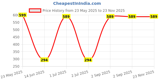 myntra.com CASA-NEST Brown & Beige Digital Printed Reversible & Waterproof Bed Server Placemat casa-nest Price History Graph from 23 May 2025 to 22 Nov 2025