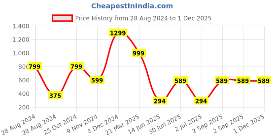 myntra.com CASA-NEST Brown & Beige Digital Printed Waterproof Round Bed Server Placemat casa-nest Price History Graph from 28 Aug 2024 to 30 Nov 2025
