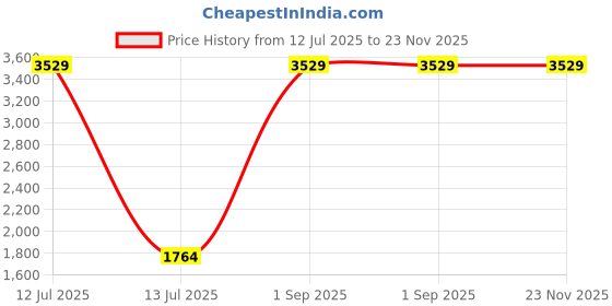 myntra.com CASA-NEST Brown & Gold-Toned Waterproof 6-Seater Rectangle Table Cover casa-nest Price History Graph from 12 Jul 2025 to 23 Nov 2025