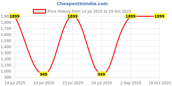 myntra.com CASA-NEST Brown & Silver-Toned Waterproof 4-Seater Rectangle Table Cover casa-nest Price History Graph from 14 Jul 2025 to 17 Oct 2025