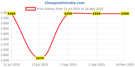 myntra.com CASA-NEST Brown & Silver-Toned Waterproof 6-Seater Rectangle Table Cover casa-nest Price History Graph from 12 Jul 2025 to 23 Nov 2025