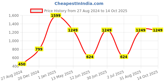 myntra.com CASA-NEST Brown & White 9 Pieces Floral Printed Shower Curtain & Hooks casa-nest Price History Graph from 27 Aug 2024 to 14 Oct 2025