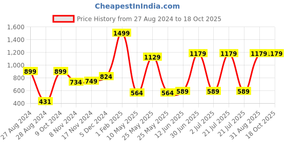 myntra.com CASA-NEST Brown & White 9 Pieces Floral Printed Shower Curtain & Hooks casa-nest Price History Graph from 27 Aug 2024 to 18 Oct 2025
