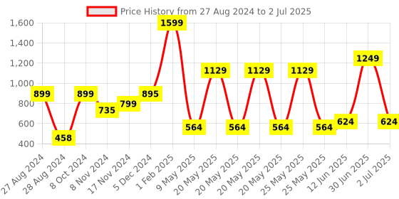 myntra.com CASA-NEST Brown & White 9 Pieces Floral Printed Shower Curtain With Hooks casa-nest Price History Graph from 27 Aug 2024 to 2 Jul 2025