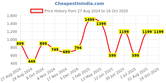 myntra.com CASA-NEST Brown & White 9 Pieces Floral Printed Shower Curtains With Hooks casa-nest Price History Graph from 27 Aug 2024 to 16 Oct 2025