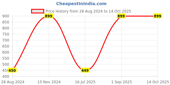 myntra.com CASA-NEST Brown & White Printed 4-Seater Table Cover casa-nest Price History Graph from 28 Aug 2024 to 13 Oct 2025