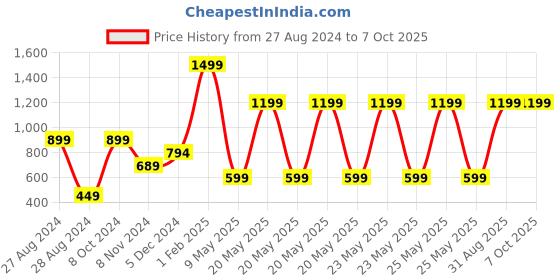 myntra.com CASA-NEST Brown & White Printed Shower Curtain With Hooks casa-nest Price History Graph from 27 Aug 2024 to 6 Oct 2025