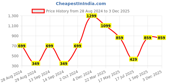 myntra.com CASA-NEST Brown Checked 4 Seater Table Cover casa-nest Price History Graph from 28 Aug 2024 to 2 Dec 2025
