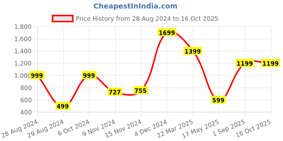 myntra.com CASA-NEST Brown Checked 6 Seater Table Cover casa-nest Price History Graph from 28 Aug 2024 to 16 Oct 2025