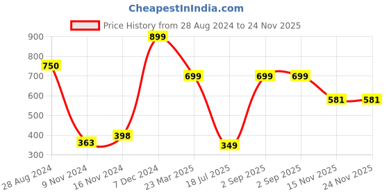 myntra.com CASA-NEST Brown Floral Print Round Table Placemat casa-nest Price History Graph from 28 Aug 2024 to 24 Nov 2025