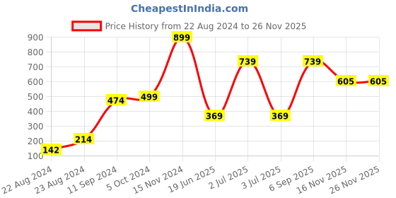 myntra.com CASA-NEST Brown Floral Printed 4-Seater Table Cover casa-nest Price History Graph from 22 Aug 2024 to 24 Nov 2025