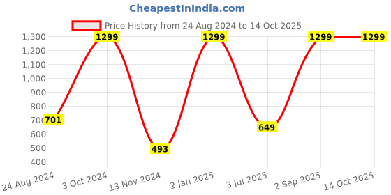 myntra.com CASA-NEST Brown Geometric Printed 4-Seater Table Cover casa-nest Price History Graph from 24 Aug 2024 to 13 Oct 2025