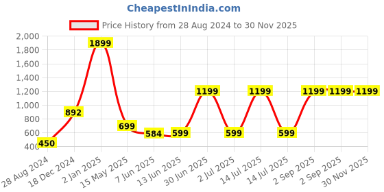 myntra.com CASA-NEST Brown Jute 6 Seater Table Cover casa-nest Price History Graph from 28 Aug 2024 to 30 Nov 2025