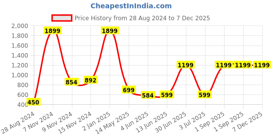 myntra.com CASA-NEST Brown Jute 8 Seater Table Cover casa-nest Price History Graph from 28 Aug 2024 to 7 Dec 2025