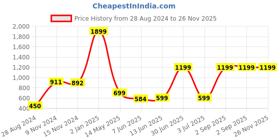 myntra.com CASA-NEST Brown Jute 8 Seater Table Cover casa-nest Price History Graph from 28 Aug 2024 to 25 Nov 2025