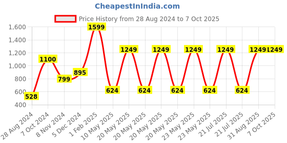 myntra.com CASA-NEST Brown Self Lining Design Shower Curtain & Hooks casa-nest Price History Graph from 28 Aug 2024 to 7 Oct 2025