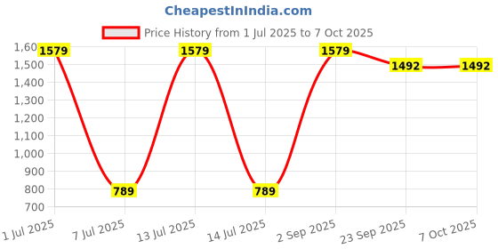 myntra.com CASA-NEST Brown Set of 2 Square Cushion Covers casa-nest Price History Graph from 1 Jul 2025 to 6 Oct 2025