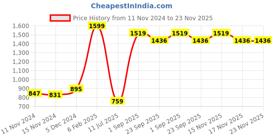myntra.com CASA-NEST Brown Set of 5 Square Cushion Covers casa-nest Price History Graph from 11 Nov 2024 to 22 Nov 2025