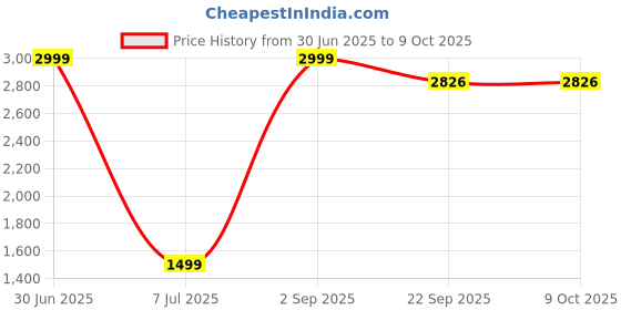 myntra.com CASA-NEST Brown Set of 5 Square Cushion Covers casa-nest Price History Graph from 30 Jun 2025 to 9 Oct 2025