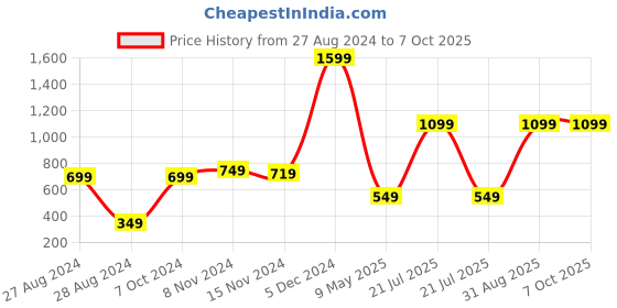 myntra.com CASA-NEST Brown Shower Curtain With 8 Hooks casa-nest Price History Graph from 27 Aug 2024 to 7 Oct 2025