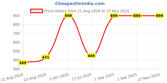 myntra.com CASA-NEST Brown Striped 4-Seater Table Cover casa-nest Price History Graph from 21 Aug 2024 to 27 Nov 2025