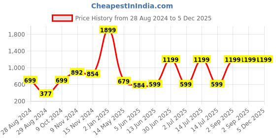 myntra.com CASA-NEST Coffee Brown Jute 6 Seater Table Cover casa-nest Price History Graph from 28 Aug 2024 to 5 Dec 2025