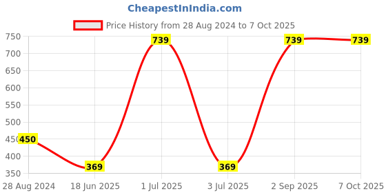 myntra.com CASA-NEST Cream-Coloured Geometric Printed 4-Seater Table Cover casa-nest Price History Graph from 28 Aug 2024 to 7 Oct 2025
