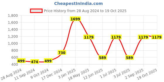 myntra.com CASA-NEST Cream Coloured Long Door Hospital Partition Curtain casa-nest Price History Graph from 28 Aug 2024 to 19 Oct 2025