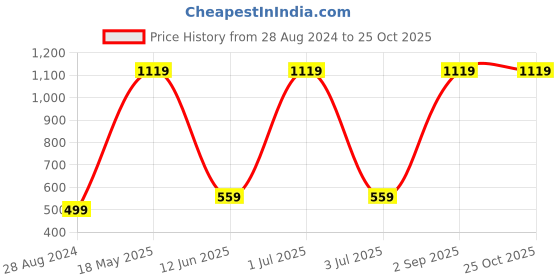 myntra.com CASA-NEST Cream Coloured Long Door Hospital Partition Curtain casa-nest Price History Graph from 28 Aug 2024 to 24 Oct 2025