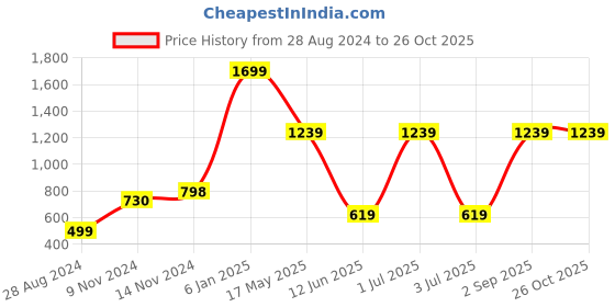 myntra.com CASA-NEST Cream-Coloured Long Door Hospital Partition Curtain casa-nest Price History Graph from 28 Aug 2024 to 24 Oct 2025