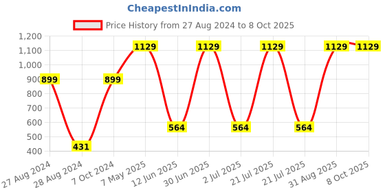 myntra.com CASA-NEST Cream Coloured Shower Curtain With 8 Hooks casa-nest Price History Graph from 27 Aug 2024 to 7 Oct 2025