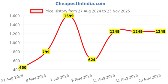 myntra.com CASA-NEST Floral Printed Tulip Shower Curtain casa-nest Price History Graph from 27 Aug 2024 to 23 Nov 2025