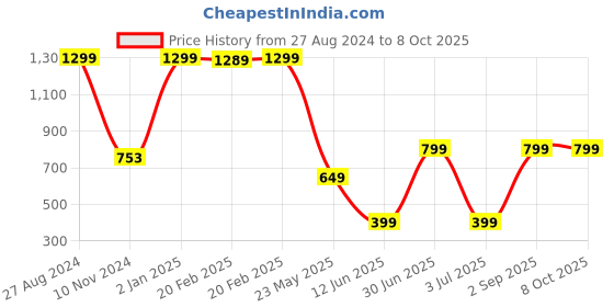 myntra.com CASA-NEST Geometric Printed Square-Shaped Waterproof Bed Server Mat casa-nest Price History Graph from 27 Aug 2024 to 8 Oct 2025