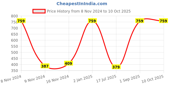 myntra.com CASA-NEST Gold-Toned 3D Rectangle Table Cover casa-nest Price History Graph from 8 Nov 2024 to 9 Oct 2025