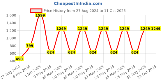 myntra.com CASA-NEST Greeb & White 9 Pieces Floral Printed Shower Curtains With Hooks casa-nest Price History Graph from 27 Aug 2024 to 10 Oct 2025