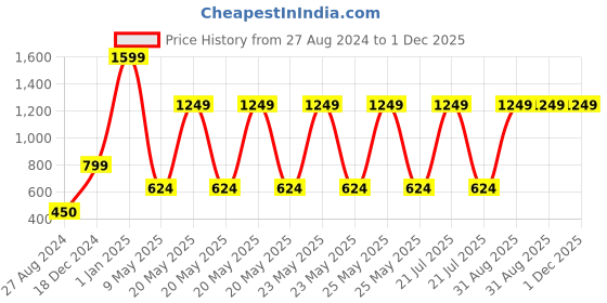 myntra.com CASA-NEST Green & Brown 9 Pieces Floral Waterproof Shower Curtain & Hooks casa-nest Price History Graph from 27 Aug 2024 to 1 Dec 2025