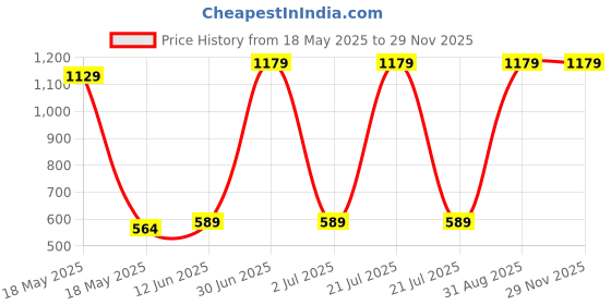 myntra.com CASA-NEST Green & White 9 Pieces Floral Bamboo Printed Shower Curtain & Hooks casa-nest Price History Graph from 18 May 2025 to 29 Nov 2025