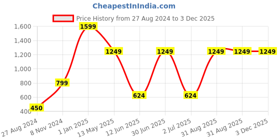 myntra.com CASA-NEST Green & White 9 Pieces Floral Bamboo Printed Shower Curtain With Hooks casa-nest Price History Graph from 27 Aug 2024 to 3 Dec 2025